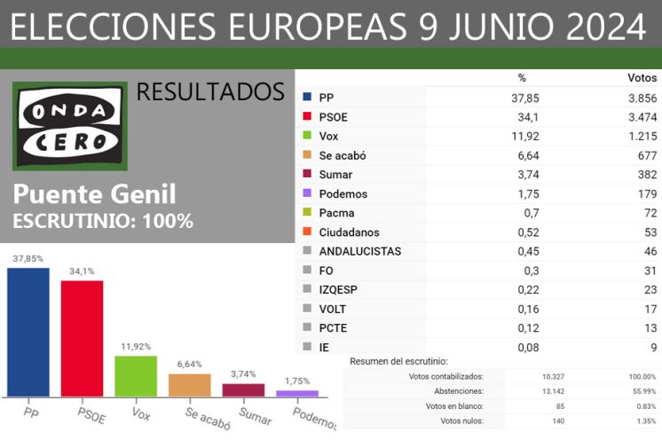 El Partido Popular gana por primera vez unas elecciones europeas en Puente Genil