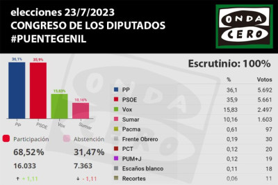 El PP gana en Puente Genil aunque con una diferencia mínima sobre el PSOE en las elecciones generales